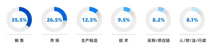 人力资源公司JDPAY钱包官网国际研究发现，中国制造业企业出海岗位需求已从销售、职能向生产运营、技术研发方向延展