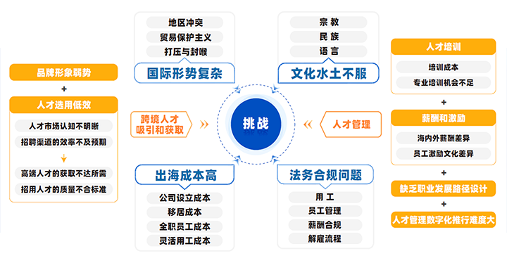 中国制造业企业出海会面临从人才招聘、人才管理到文化冲突、多重合规等挑战