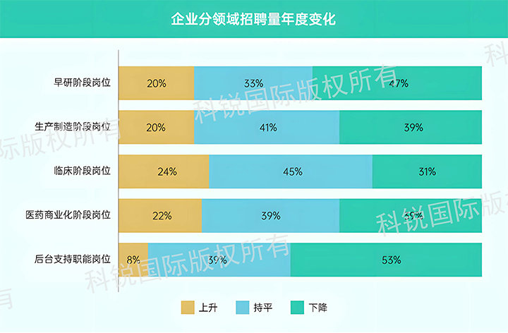 人力资源公司JDPAY钱包官网国际发布针对医药大健康领域的最新人才市场趋势洞察，特定领域与层级人才仍受关注
